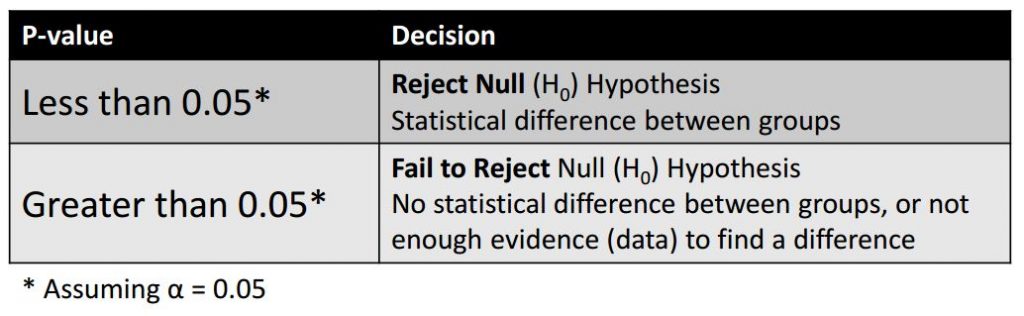 P Value Accept Or Reject Hypothesis